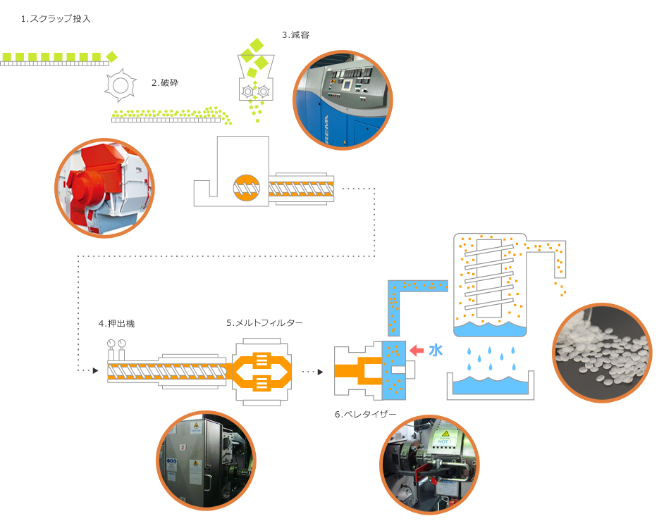 リサイクルフロー図